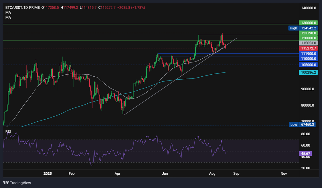 Caution ahead of the Fed’s Jackson Hole & growing signs that altcoin season is near  - BTCUSD 18082025