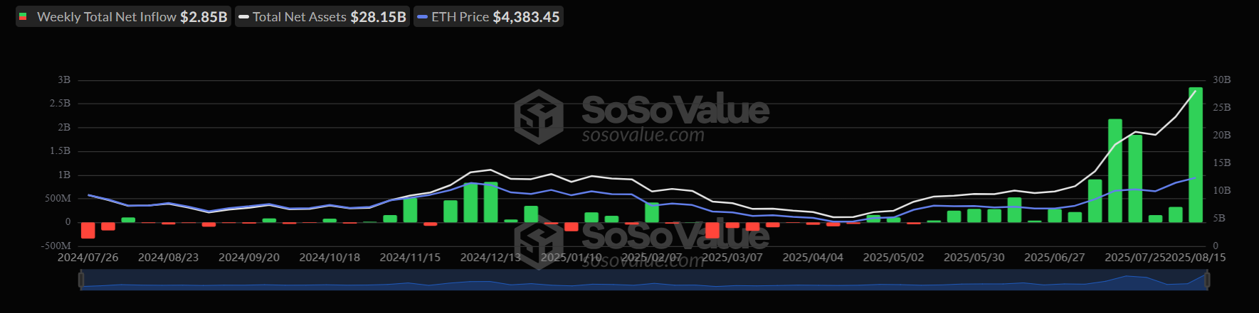 Caution ahead of the Fed’s Jackson Hole & growing signs that altcoin season is near  - ETH ETFs 18082025