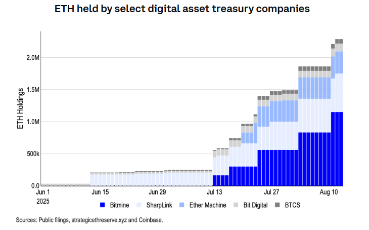 Caution ahead of the Fed’s Jackson Hole & growing signs that altcoin season is near  - ETH reserves 18082025