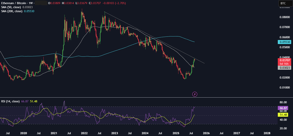 Caution ahead of the Fed’s Jackson Hole & growing signs that altcoin season is near  - ETHBTC 18082025