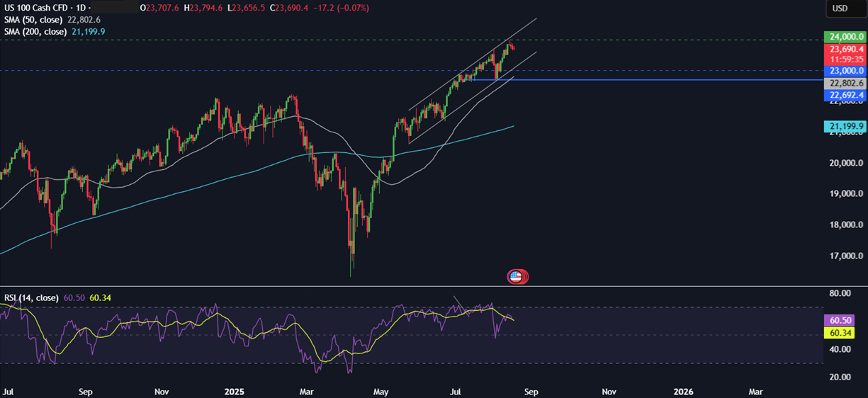 Week Ahead: Jackson Hole Symposium, FOMC minutes, Japan & Canada CPI  - NASDAQ 18082025