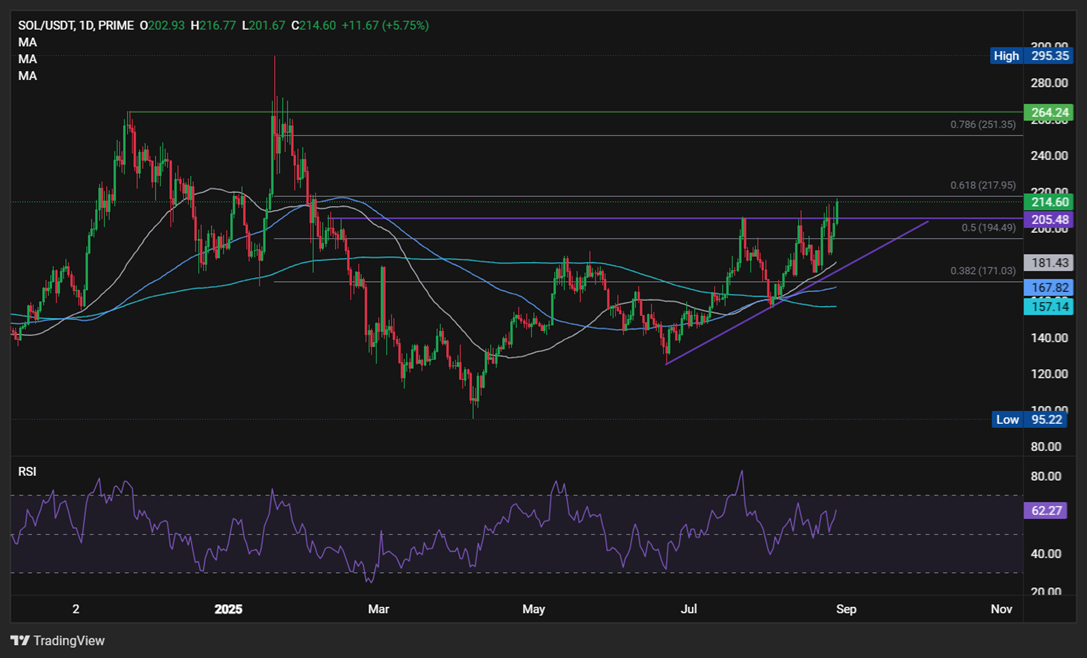 SOL breaks out -what’s driving these gains? - SOLUSD