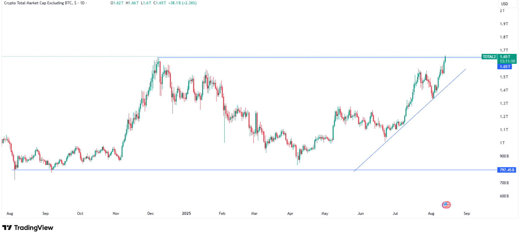 Caution ahead of the Fed’s Jackson Hole & growing signs that altcoin season is near  - altcoin cap 18082025