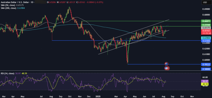 Week Ahead: US CPI, Retail Sales, US-China trade truce deadline, RBA rate decision, UK unemployment, Japan GDP - audusd 720 1182025