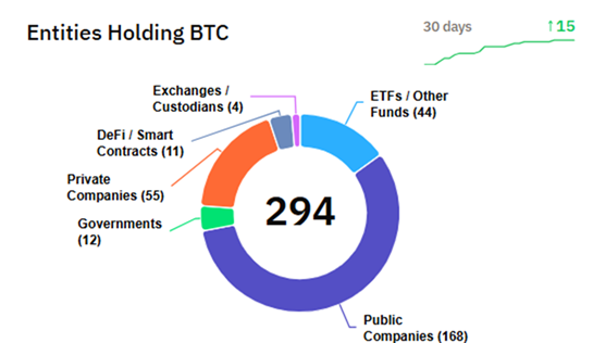 Caution ahead of the Fed’s Jackson Hole & growing signs that altcoin season is near  - btc treasuries 18082025