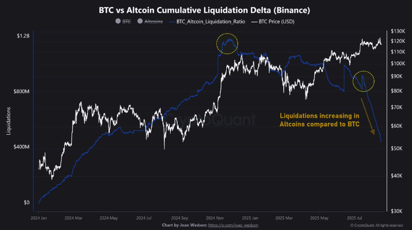 Caution ahead of the Fed’s Jackson Hole & growing signs that altcoin season is near  - btc vs altcoin liquidations 18082025