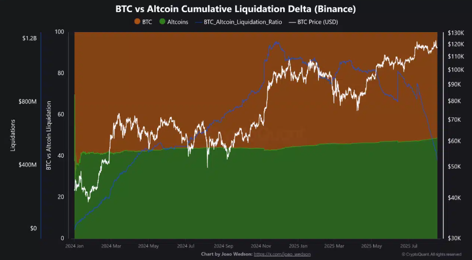 Caution ahead of the Fed’s Jackson Hole & growing signs that altcoin season is near  - btc vs altcoin liquidations 2 18082025