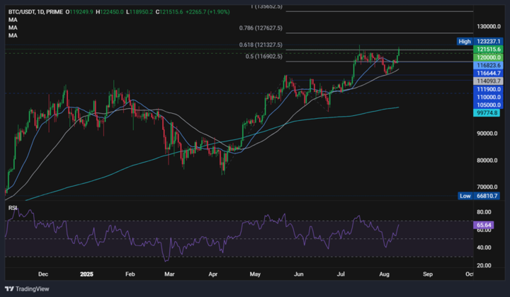 Bitcoin rises to 121k, ETH hits 4.3k as record highs come into focus - btcusd 720