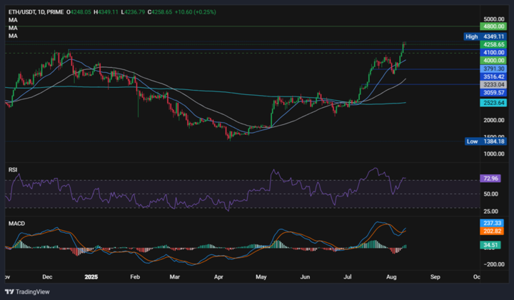 Bitcoin rises to 121k, ETH hits 4.3k as record highs come into focus - ethusd 720