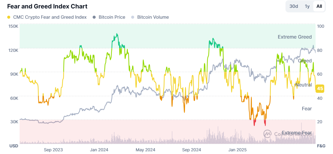 BTC steadies at 113k. Is it time to buy the dip? - fear greed