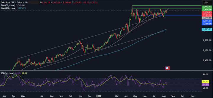 Week Ahead: US CPI, Retail Sales, US-China trade truce deadline, RBA rate decision, UK unemployment, Japan GDP - gold 720 1182025