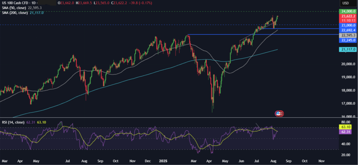 Week Ahead: US CPI, Retail Sales, US-China trade truce deadline, RBA rate decision, UK unemployment, Japan GDP - nasdaq 720 1182025