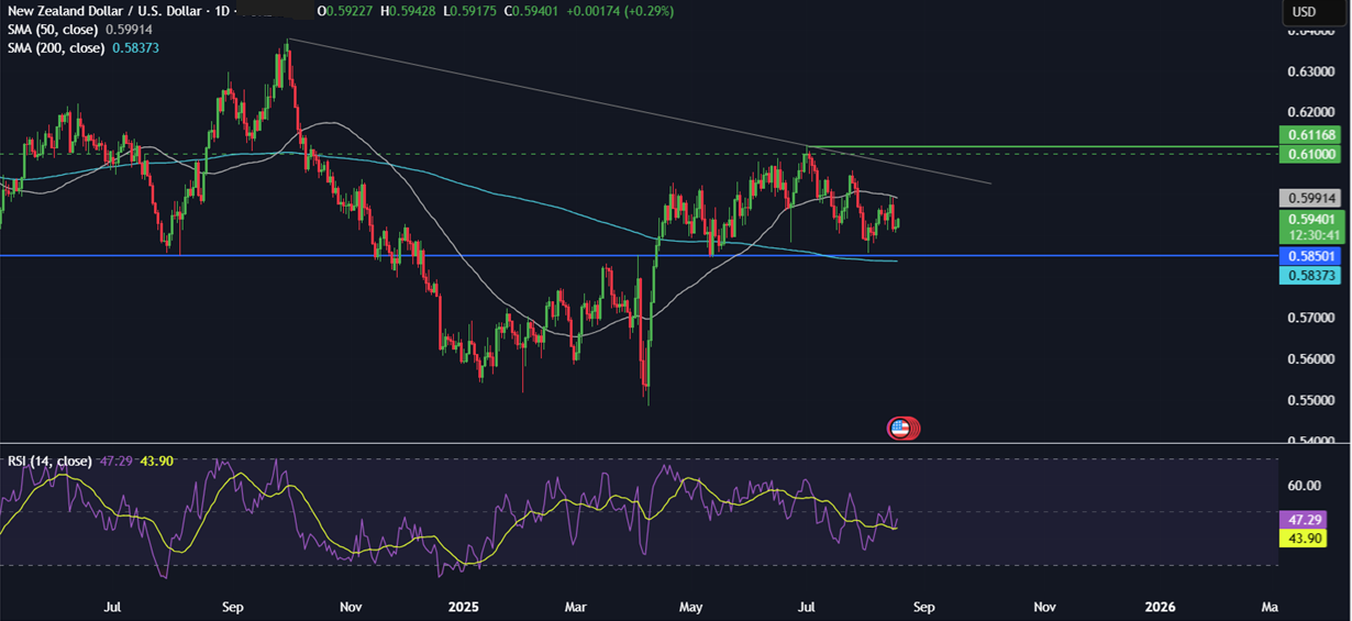 Week Ahead: Jackson Hole Symposium, FOMC minutes, Japan & Canada CPI  - nzdusd 18082025
