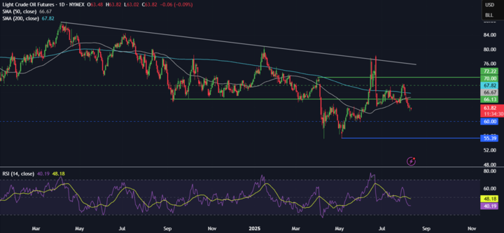 Week Ahead: US CPI, Retail Sales, US-China trade truce deadline, RBA rate decision, UK unemployment, Japan GDP - oil 720 1182025