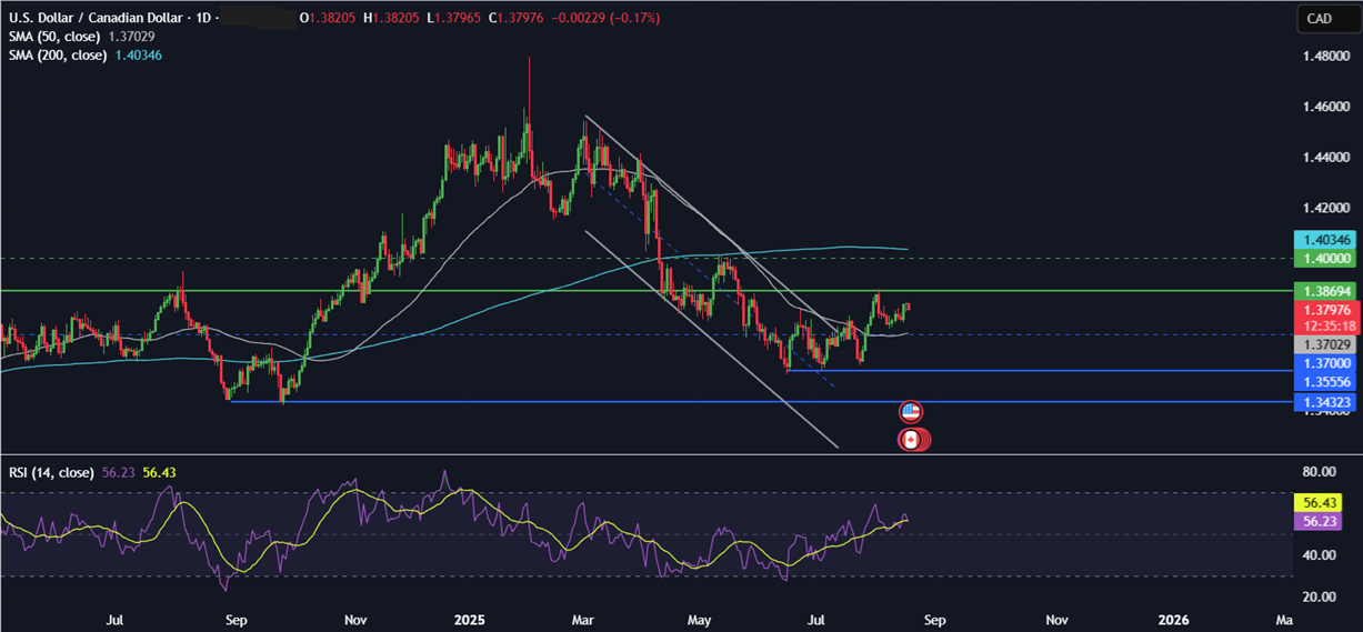 Week Ahead: Jackson Hole Symposium, FOMC minutes, Japan & Canada CPI  - usdcad 18082025