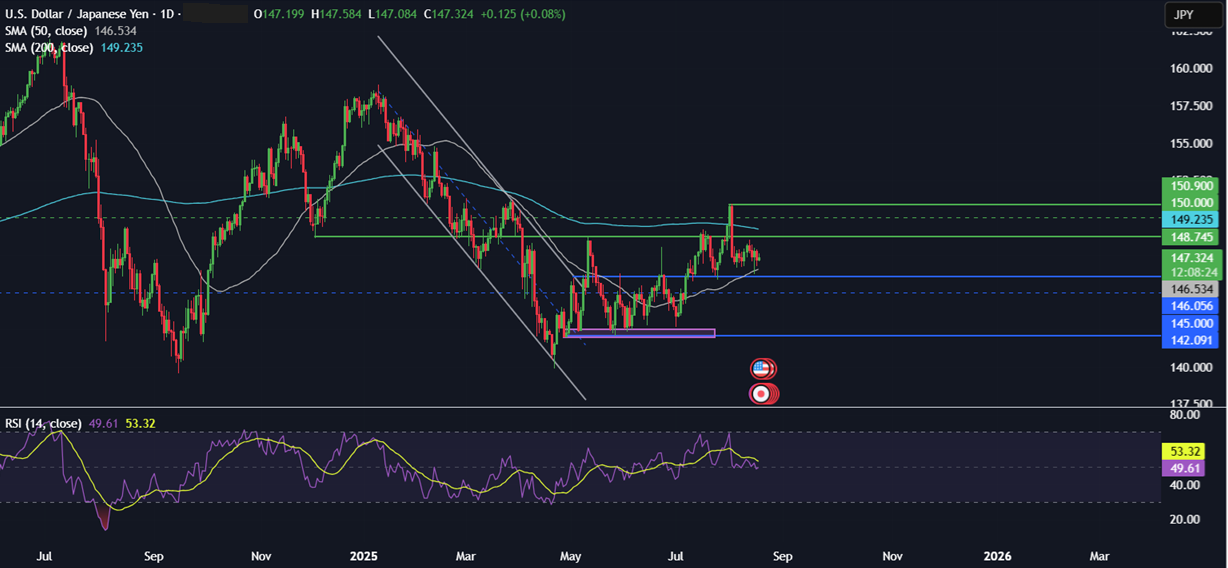 Week Ahead: Jackson Hole Symposium, FOMC minutes, Japan & Canada CPI  - usdjpy 18082025