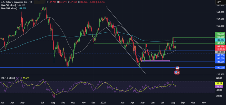 Week Ahead: US CPI, Retail Sales, US-China trade truce deadline, RBA rate decision, UK unemployment, Japan GDP - usdjpy 720 1182025