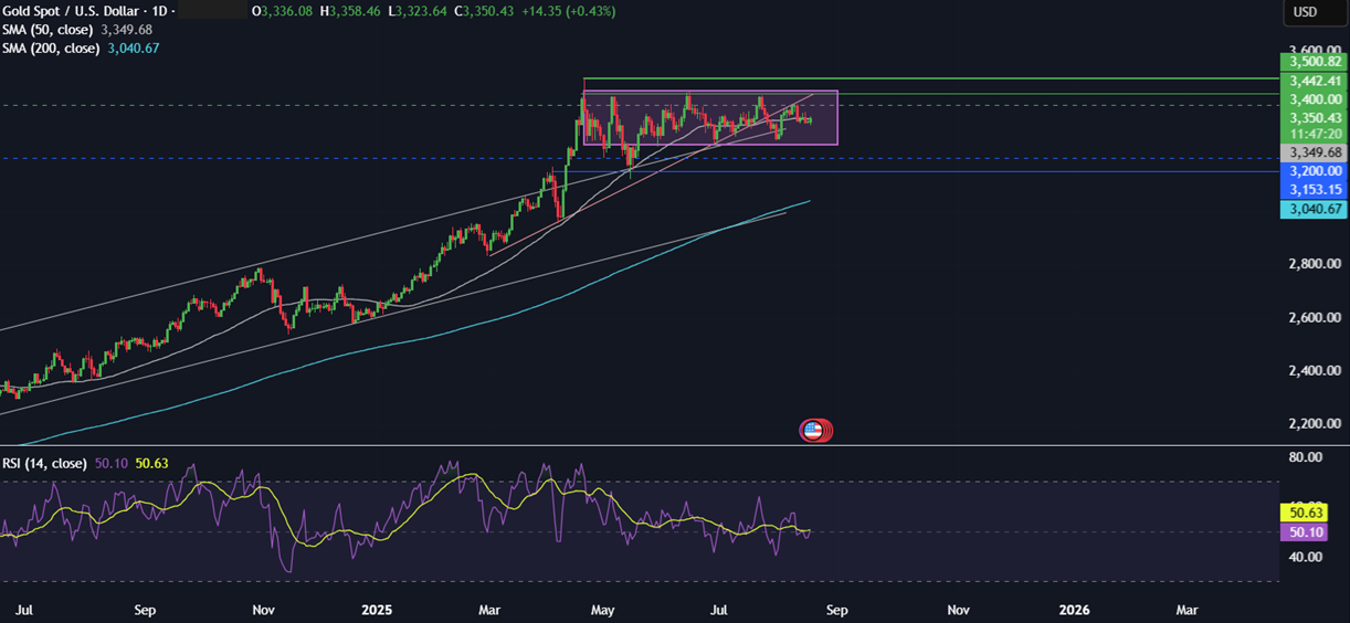 Week Ahead: Jackson Hole Symposium, FOMC minutes, Japan & Canada CPI  - xauusd 18082025