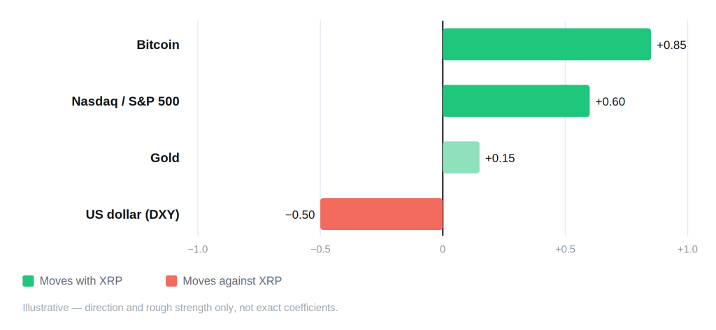 XRP Price Prediction 2026&ndash;2030: Forecasts, Levels, and Catalysts - xrp correlation schematic 1024x472
