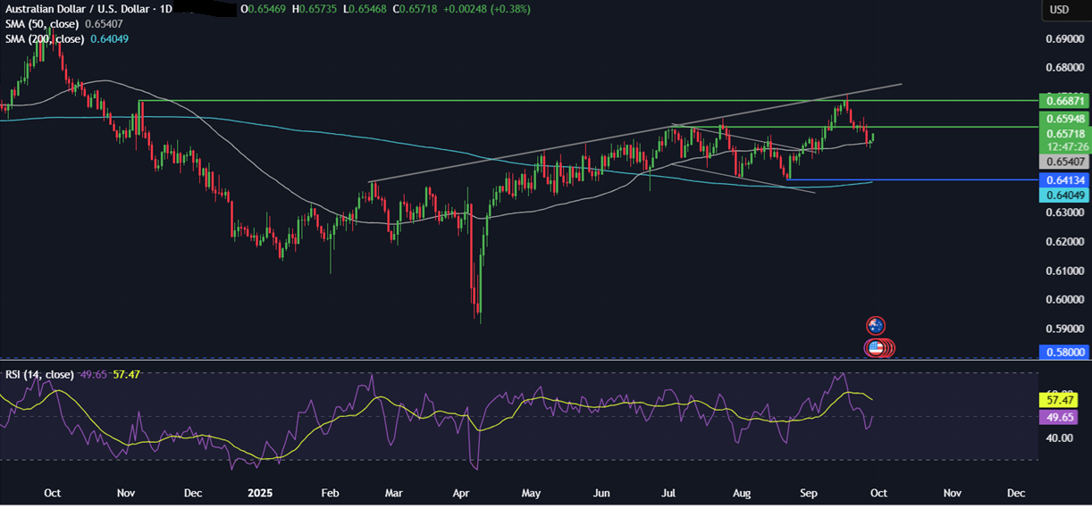 Week ahead: NFP, US Gov Shutdown, ISM Manufacturing PMI, EZ CPI, RBA rate decision  - AUDUSD 29092025
