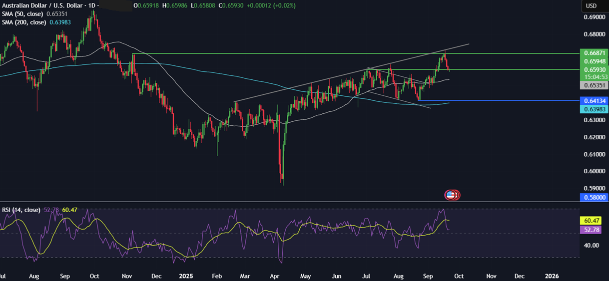 Week Ahead: US Core PCE, Fed Powell Speech, EZ, UK PMIs, Tokyo CPI, SNB rate decision - AUDUSD22092025