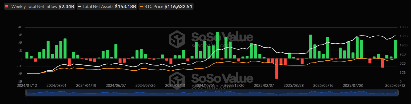 Bitcoin hits 116k ahead of the FOMC rate decision. Altcoin Season arrives  - BTC ETFS 15092025