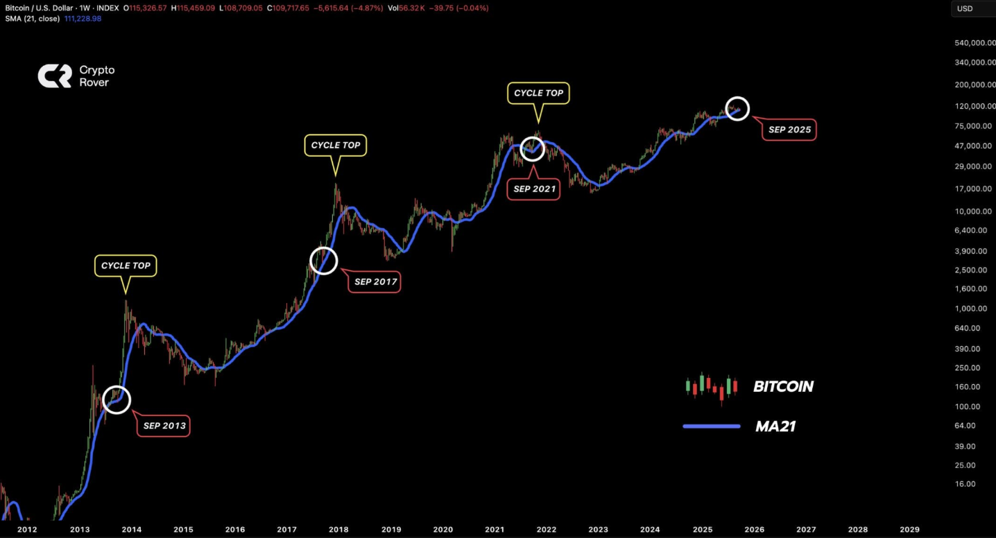 After Bitcoin’s Worst Week in a Month, Is “Uptober” Starting?  - BTC MA21 29092025