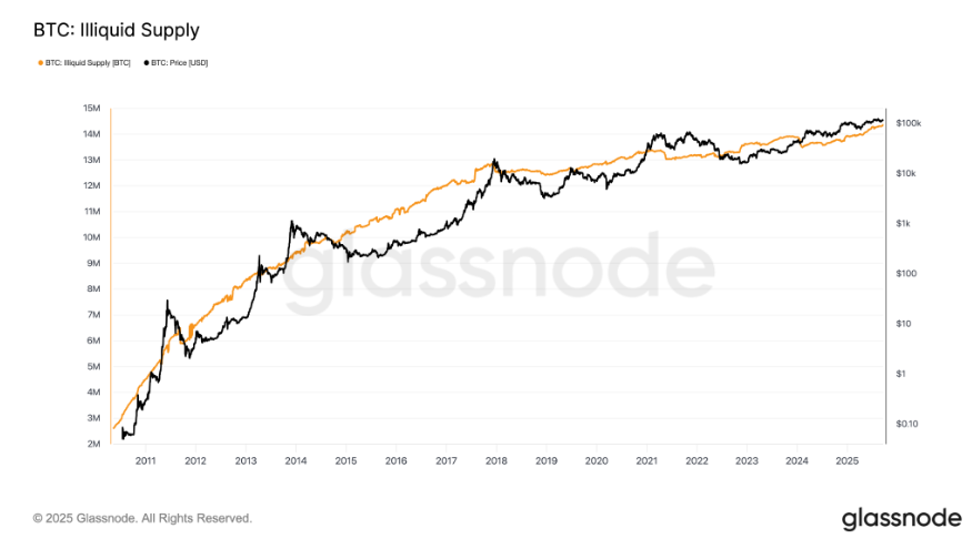 Bitcoin Faces Flash Crash, But Long-Term Holders Signal Bullish Q4  - BTC illuiquid supply 22092025