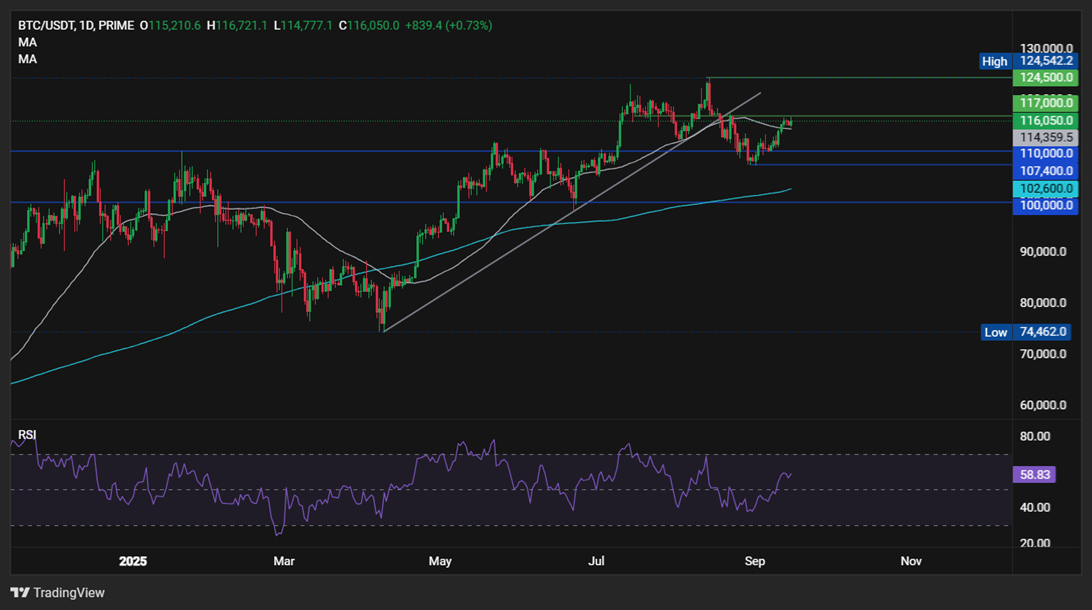 Bitcoin hits 116k ahead of the FOMC rate decision. Altcoin Season arrives  - BTCUSD 15092025