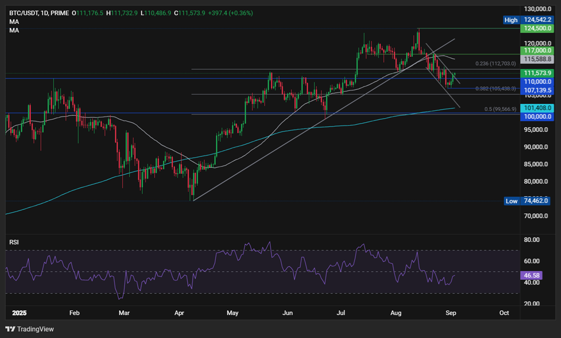 BTC edges cautiously higher. Can ETH return to $5k? - BTCUSD 17