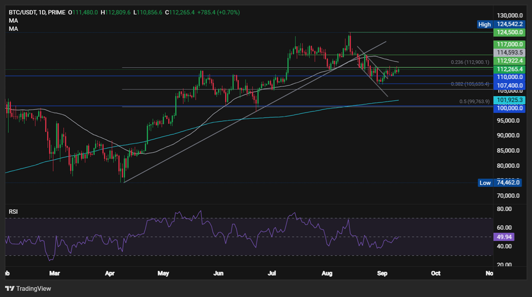 Fed Cuts vs. Sticky Inflation: Can BTC Break $113K? - BTCUSD 18