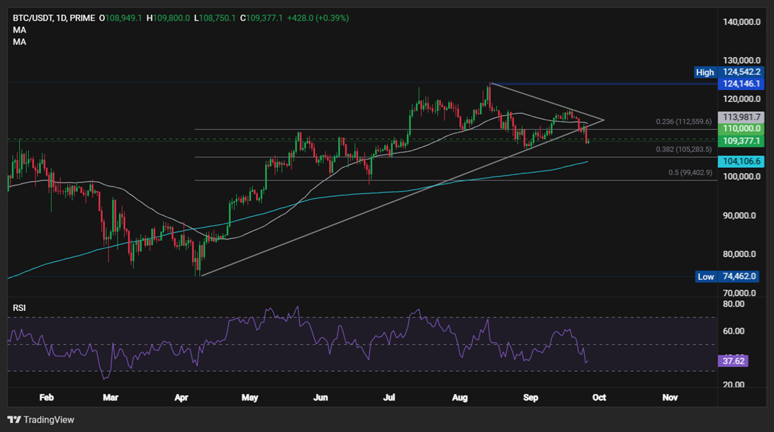 BTC steadies after steep drop ahead of core PCE data. Can ETH recover? - BTCUSD 20