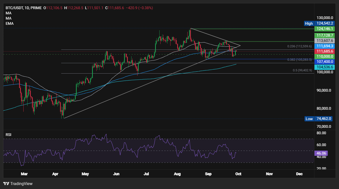 After Bitcoin’s Worst Week in a Month, Is “Uptober” Starting?  - BTCUSD 29092025