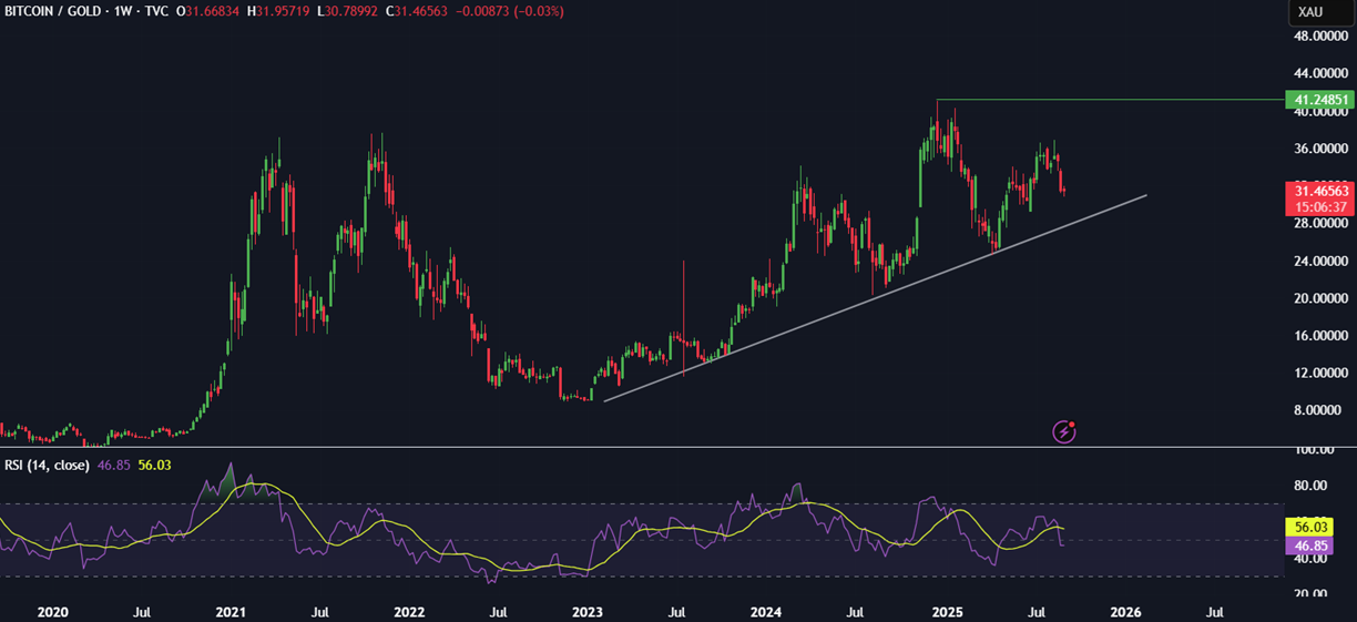 Gold outperforms Bitcoin. Can BTC turn this around? - BTCXAU 1