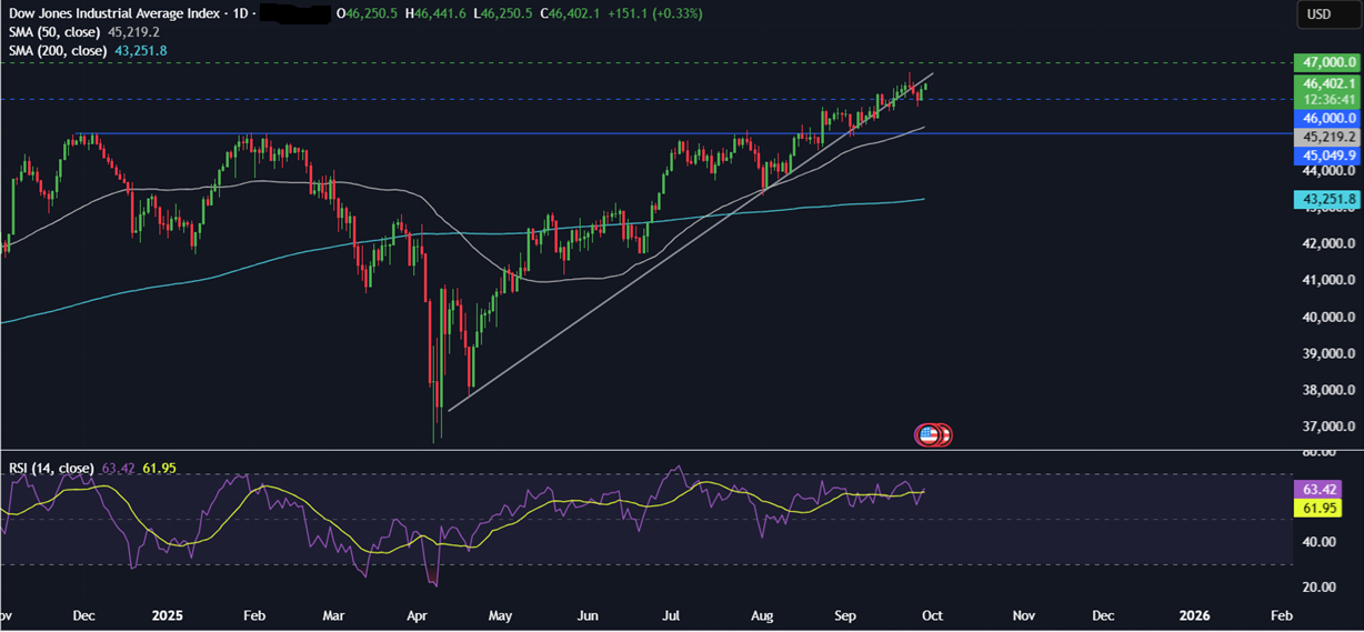 Week ahead: NFP, US Gov Shutdown, ISM Manufacturing PMI, EZ CPI, RBA rate decision  - DJIA 29092025