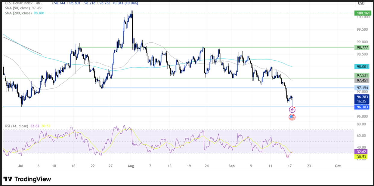 Federal Reserve Interest Rate Decision : Fed cut rates by 0.25% - DXY 2