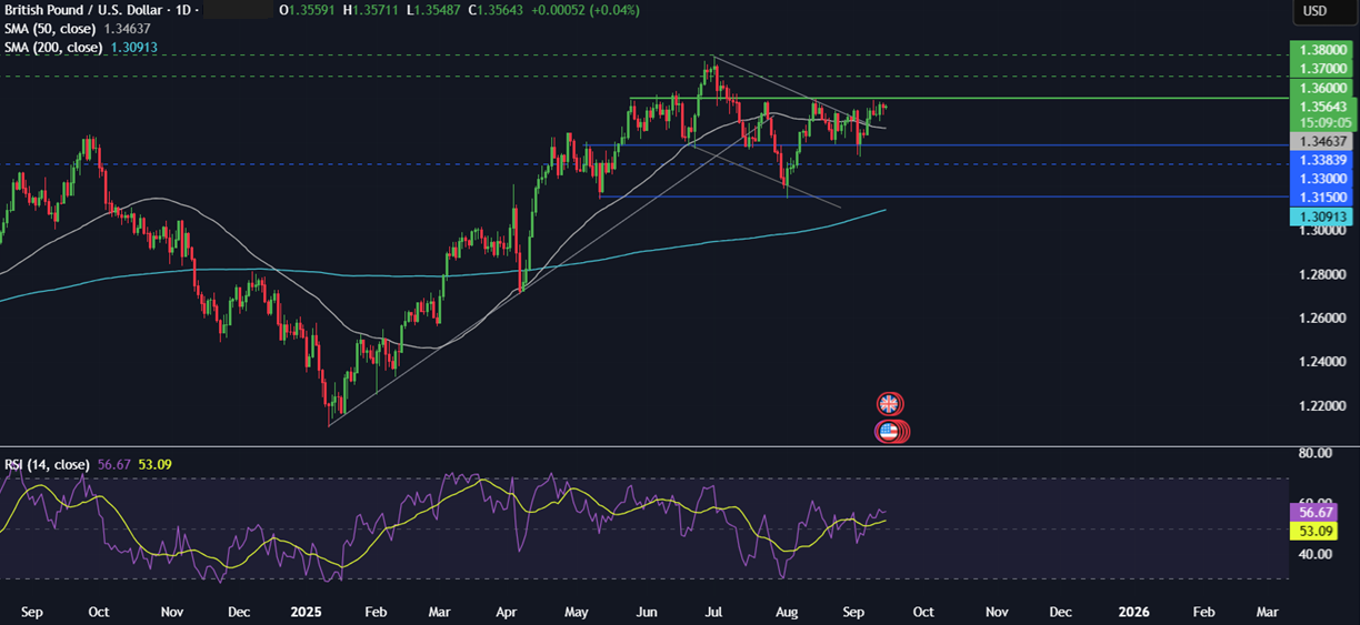 Week Ahead: Fed, BoE, BoJ, BoC rate decisions, US retail sales, Chinese data drop & UK CPI  - GBPUSD 15092025
