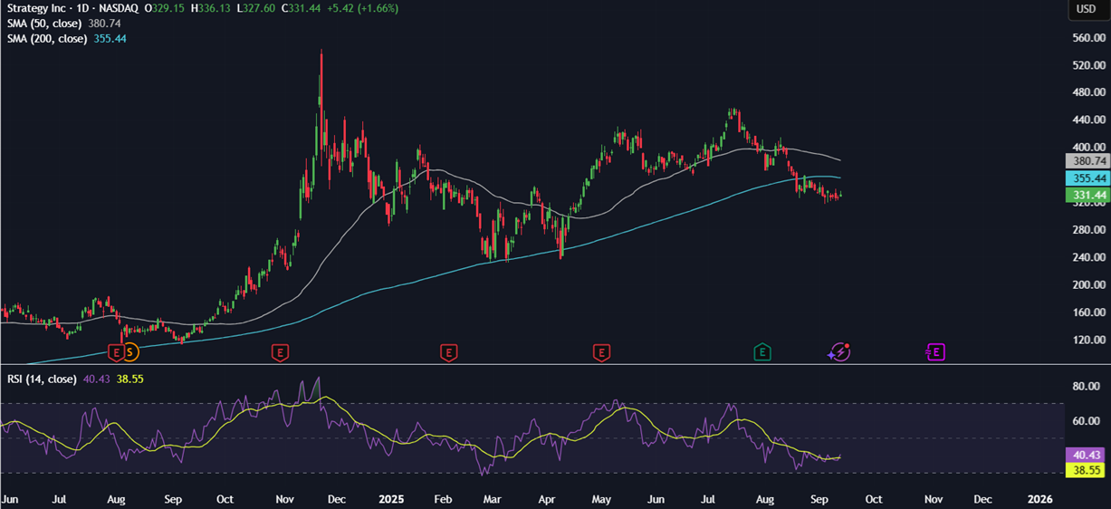 Bitcoin hits 116k ahead of the FOMC rate decision. Altcoin Season arrives  - MSTR 15092025