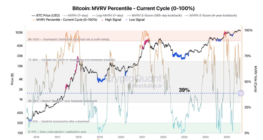 Bitcoin drops to 108k. Will seasonality, macro data, and whales fuel a deeper decline?  - MVRV 01092025