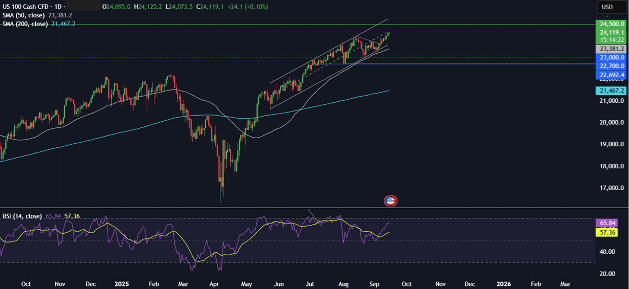 Week Ahead: Fed, BoE, BoJ, BoC rate decisions, US retail sales, Chinese data drop & UK CPI  - NASDAQ 15092025