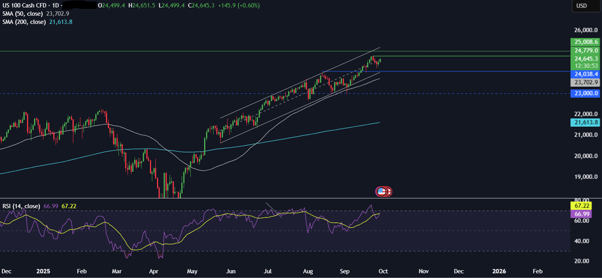 Week ahead: NFP, US Gov Shutdown, ISM Manufacturing PMI, EZ CPI, RBA rate decision  - NASDAQ 29092025