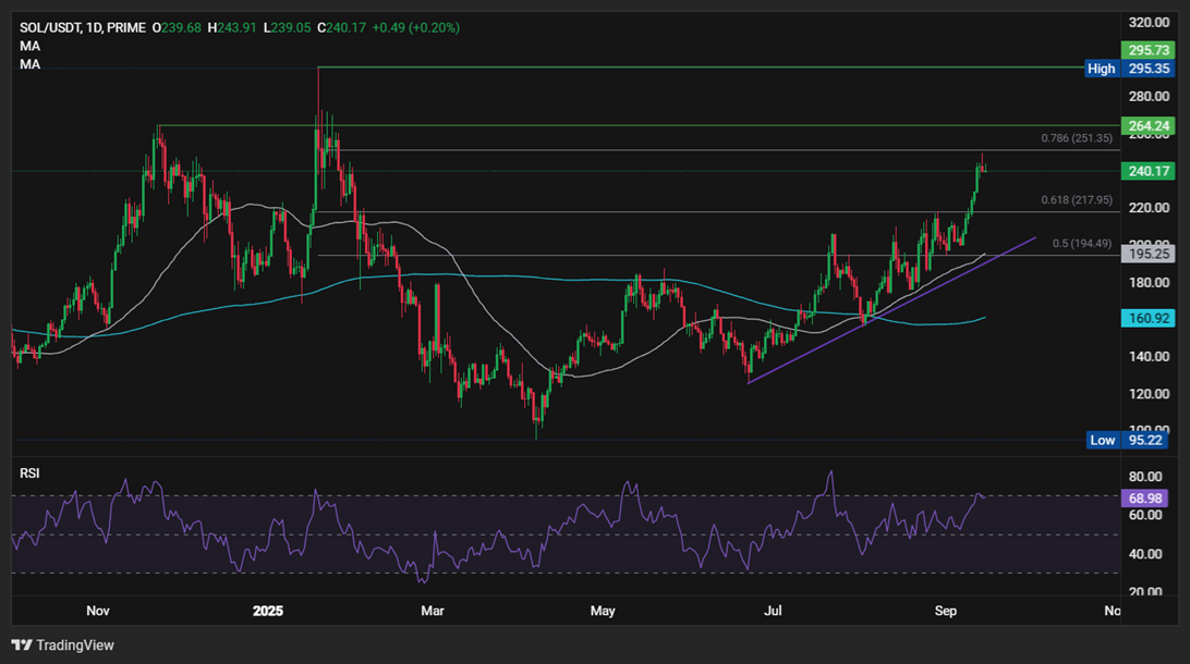 Bitcoin hits 116k ahead of the FOMC rate decision. Altcoin Season arrives  - SOLUSD 15092025