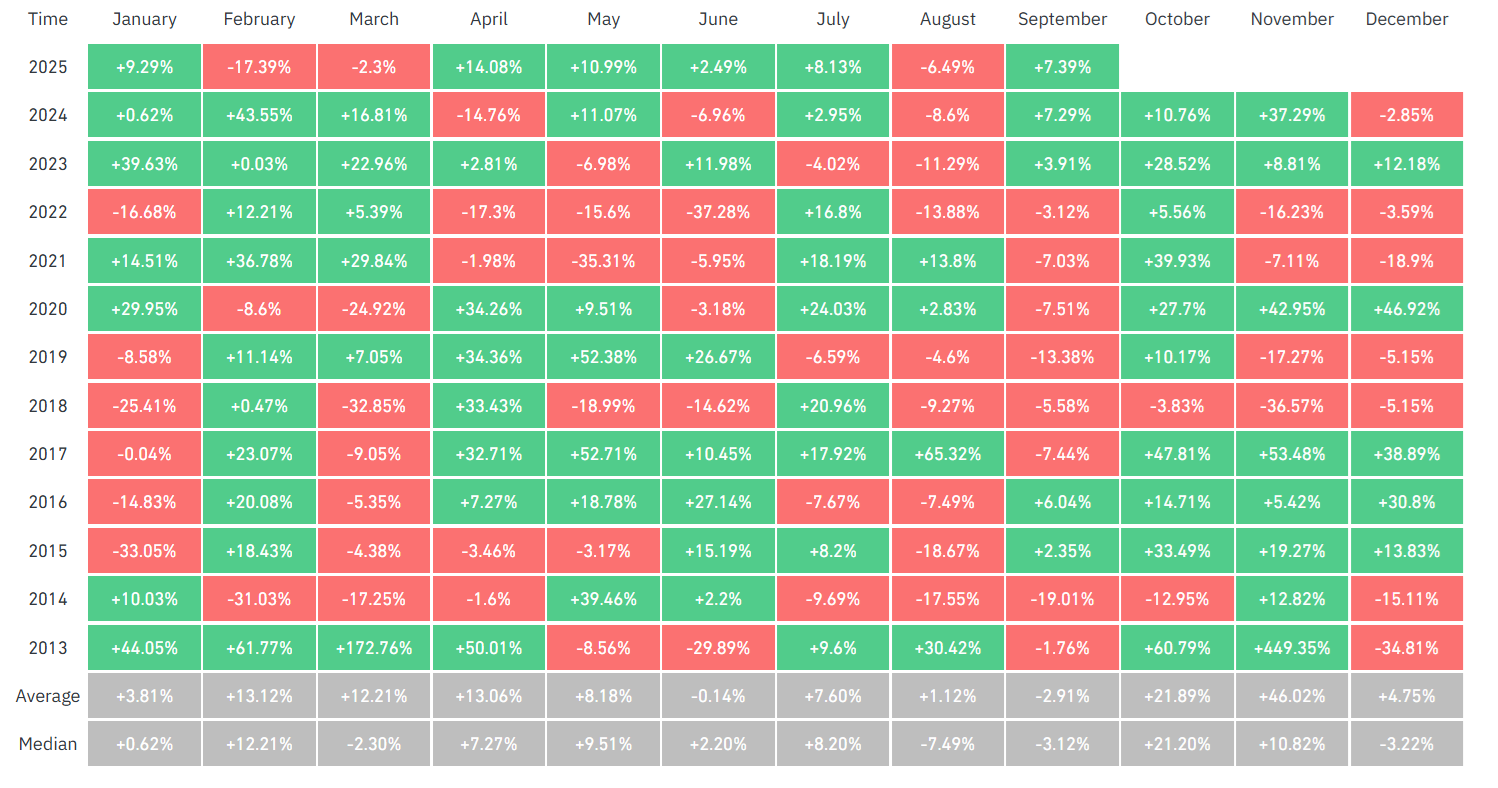 BTC’s Best September in a Decade? Investors Eye Fed Rate Cuts - Seasonality