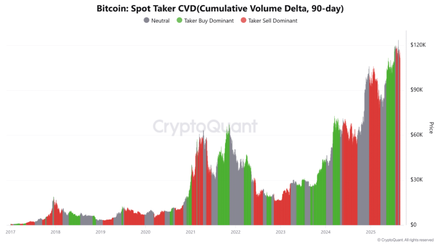 Bitcoin drops to 108k. Will seasonality, macro data, and whales fuel a deeper decline?  - TAKER CVD 01092025