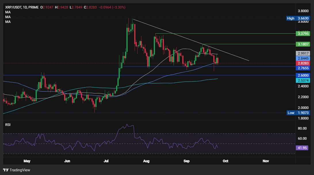 BTC resumes decline. XRP faces test despite BlackRock boost - XRPUSD 3