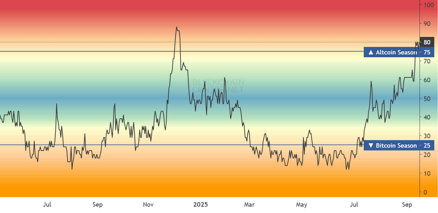 Bitcoin hits 116k ahead of the FOMC rate decision. Altcoin Season arrives  - altcoin season 15092025