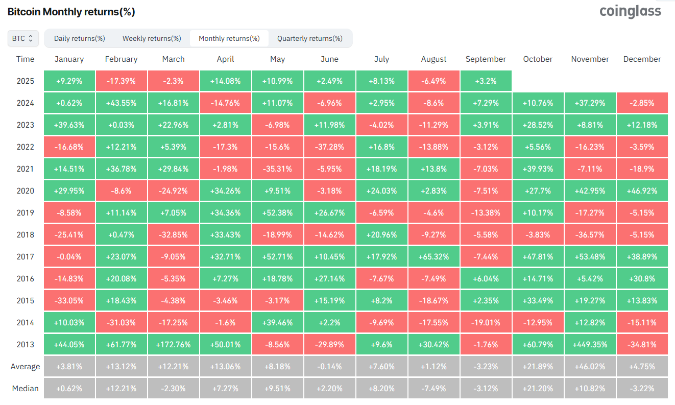 After Bitcoin’s Worst Week in a Month, Is “Uptober” Starting?  - bitcoin monthly 29092025