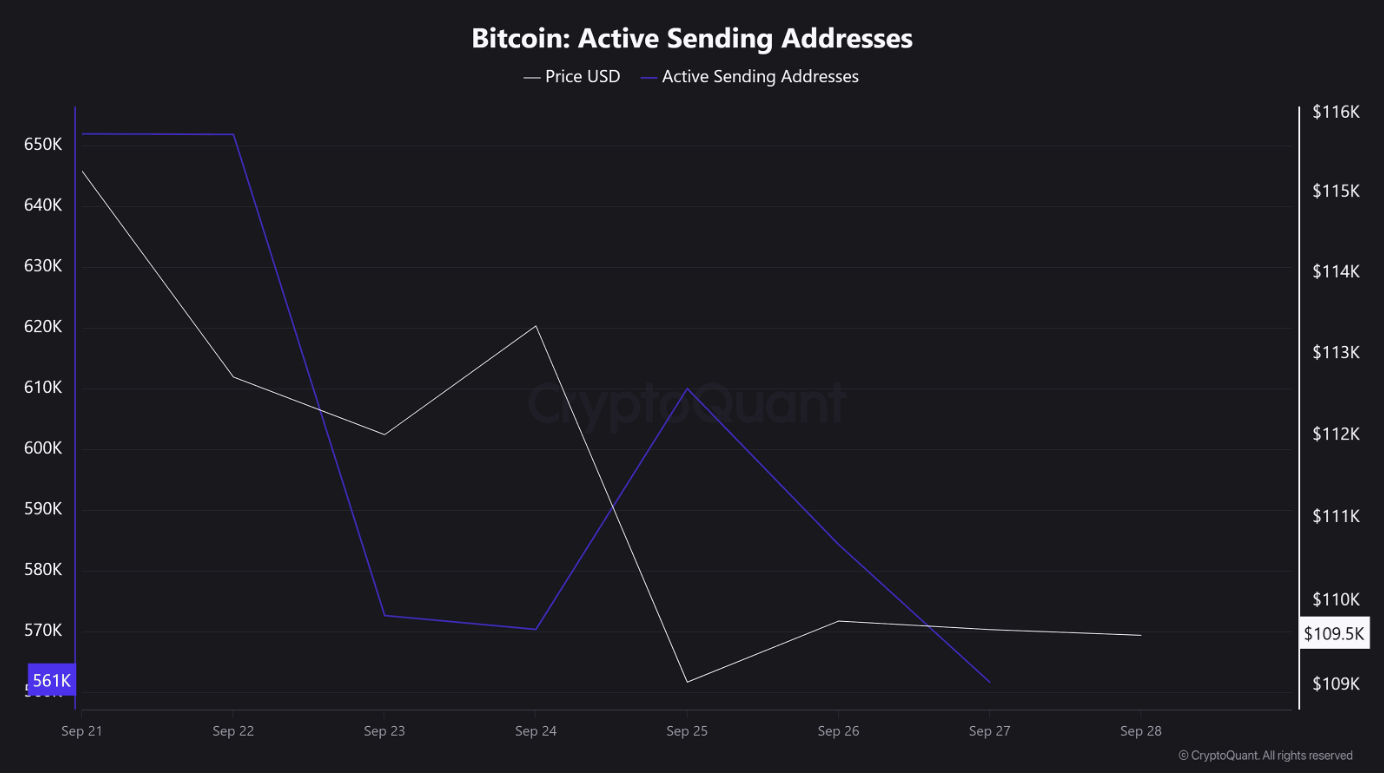After Bitcoin’s Worst Week in a Month, Is “Uptober” Starting?  - btc active sending 29092025