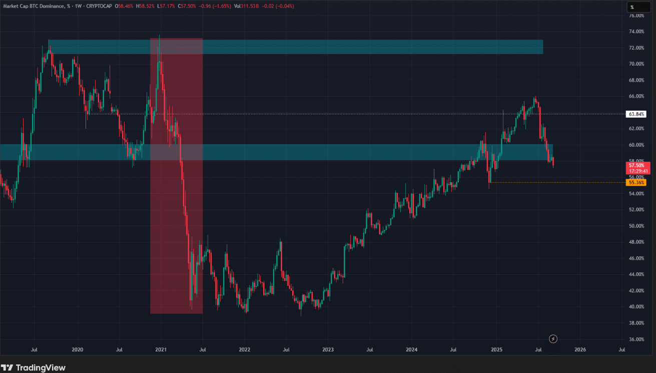 Bitcoin hits 116k ahead of the FOMC rate decision. Altcoin Season arrives  - btc dominaance 15092025