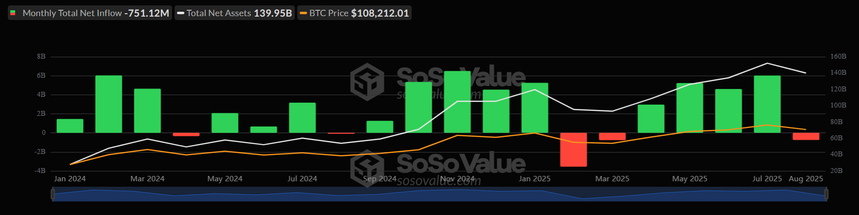 Bitcoin drops to 108k. Will seasonality, macro data, and whales fuel a deeper decline?  - btc etfs monthly 01092025